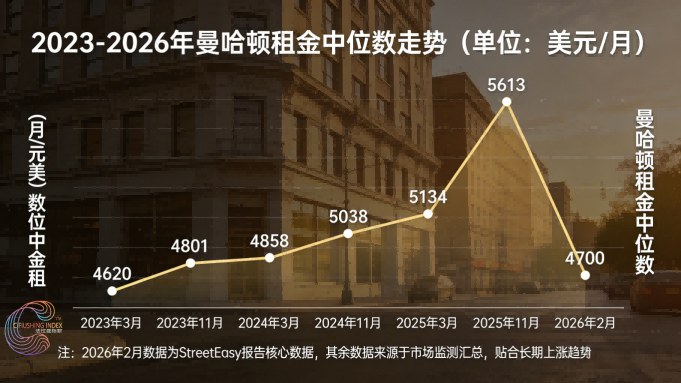 20260402-2 曼哈顿租金中位数走势.png